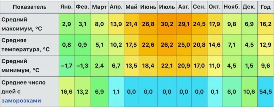 Климат в Махачкале